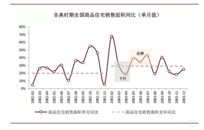 非典時(shí)期全國商品住宅銷售面積同比.png