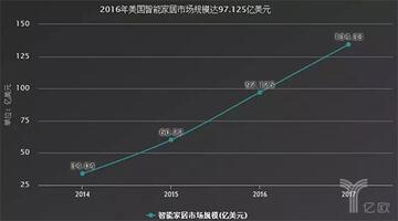 智能家居市場規(guī)模