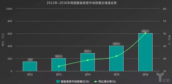 我國智能家居市場走勢(shì)