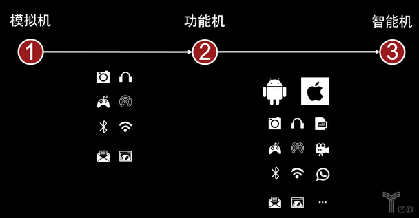 技術儲備歷程