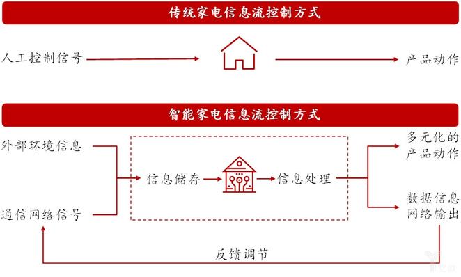 傳統(tǒng)家電與智能家電信息流控制方式對比.jpg