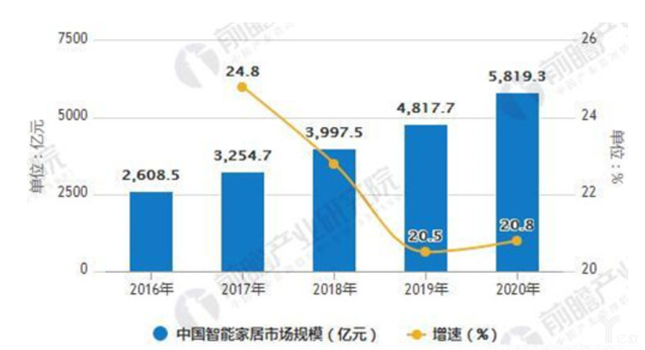 2017年中國智能家居各細分市場規模統計情況