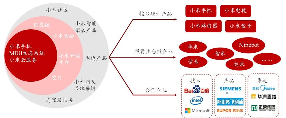 小米產(chǎn)品遞進式布局，核心產(chǎn)品、投資企業(yè)、多領(lǐng)域合作深入智能家居領(lǐng)域.jpg