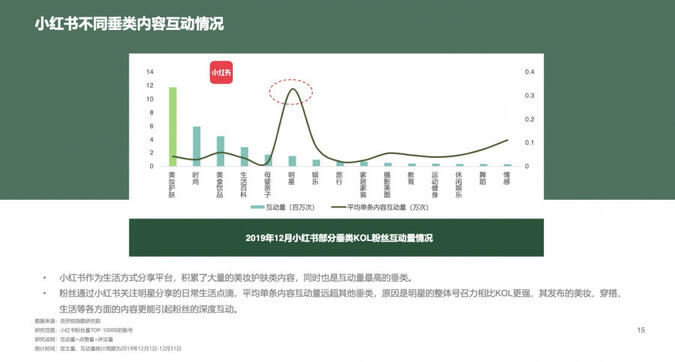 明星、KOL、素人，小紅書品牌投放選誰(shuí)比較好？